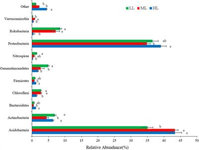 Latitude variations of soil bacterial community diversity and composition in three typical forests of temperate, northeastern of China